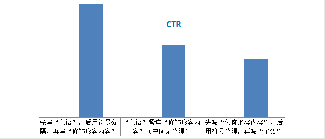 每周twitter營銷的最佳時間點