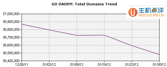 Drupal.org將域名和SSL證書搬遷到NameCheap