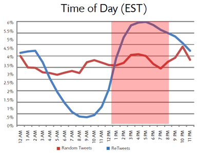 每天twitter營(yíng)銷的最佳時(shí)間點(diǎn)
