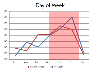 每周twitter營(yíng)銷的最佳時(shí)間點(diǎn)