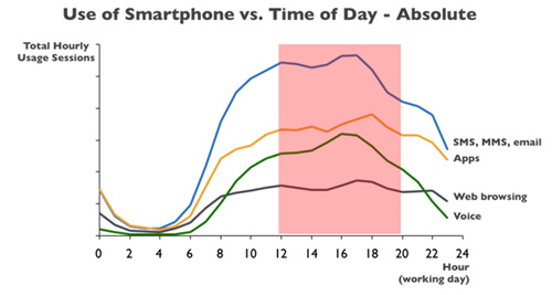 移動(dòng)營(yíng)銷的最佳時(shí)間點(diǎn)